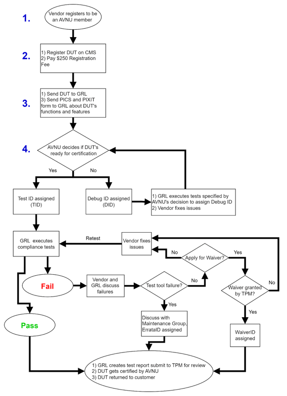 Avnu Alliance Milan Advanced Certification Testing Granite River Labs